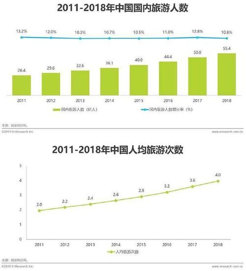 各景区齐过"饺子节"!国内旅游人数持续保持10%以上的高速增长