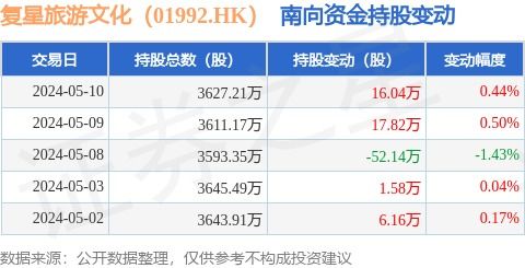 复星旅游文化 01992.hk 5月10日南向资金增持16.04万股