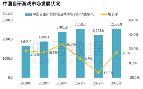 伽马数据 自研产品国内同比增长15.3 ,海外收入如何同步增长