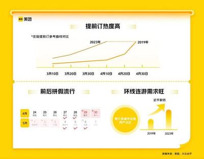 今年或迎五年来最旺"五一",国内旅游预订量较2019年涨200%