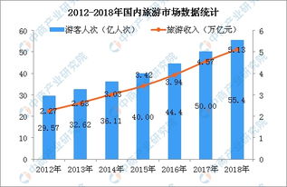 政府工作报告首提发展壮大旅游产业 五张图看懂全国旅游业发展现状 图