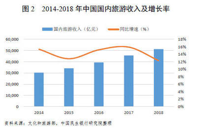 《民银智库研究》2019年第27期:我国旅游行业运行情况及商业银行业务机会分析