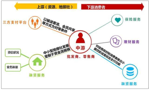 2017年中国旅游金融行业产业链上中下游及未来发展趋势分析图