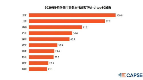 2020年9月旅客出行意愿指数 国内商务出行持续提升 十一出行最关注旅游地风景