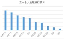 携程发布五一战报 平台赋能多项业务增长达100 门店交易破2亿